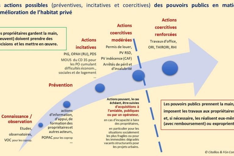 Étude pré-opérationnelle d&rsquo;un dispositif d&rsquo;intervention sur l&rsquo;habitat dégradé